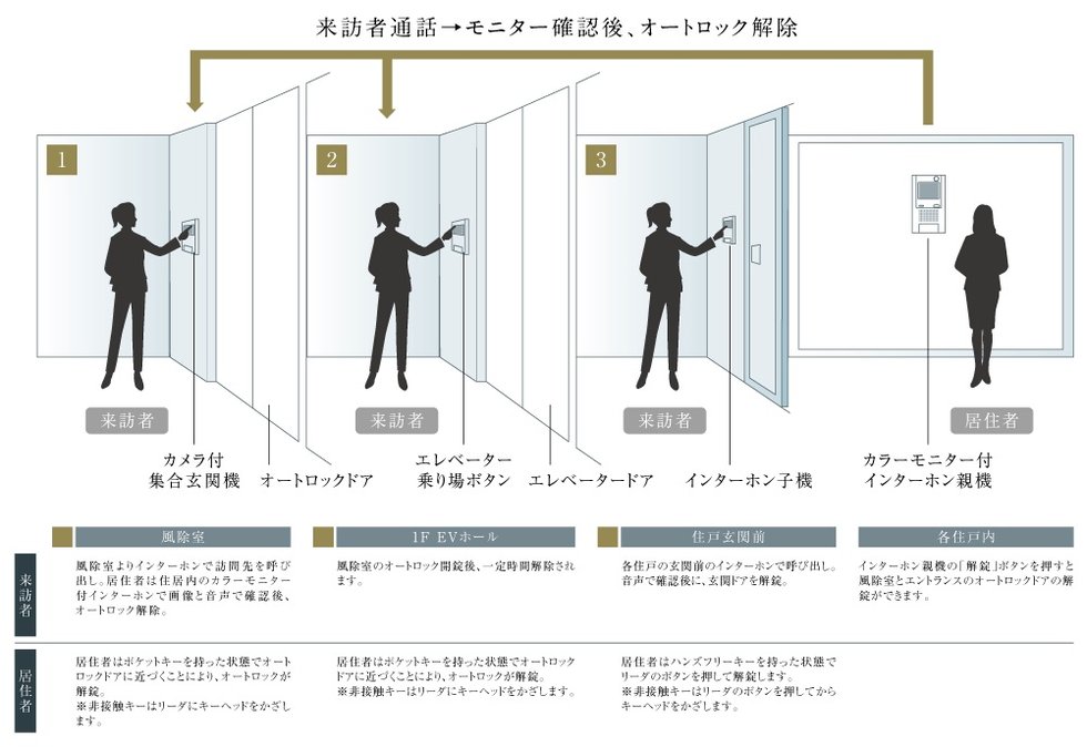 TVモニター付オートロックシステム採用