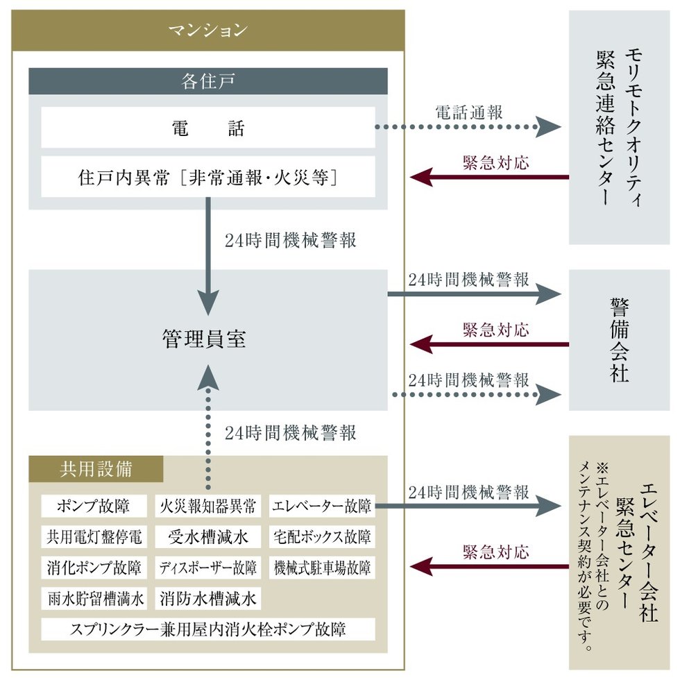 安心の24時間セキュリティシステム