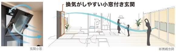 玄関小窓からの風の通り道で、通風に優れた快適空間