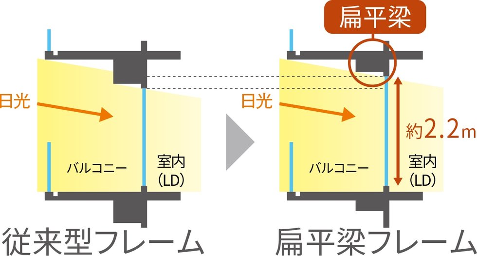 扁平梁（へんぺいはり）