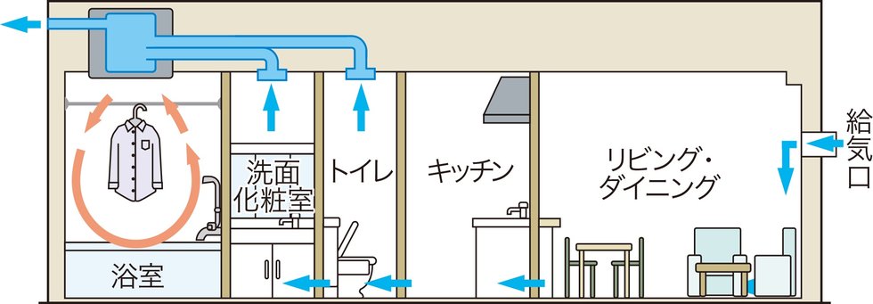 24時間換気システム