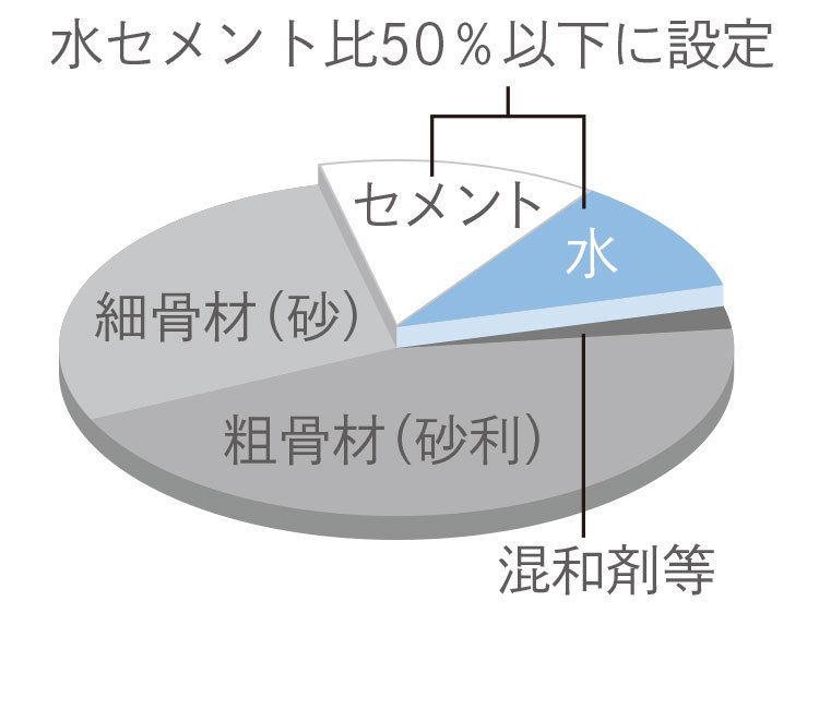 水セメント比：50％以下