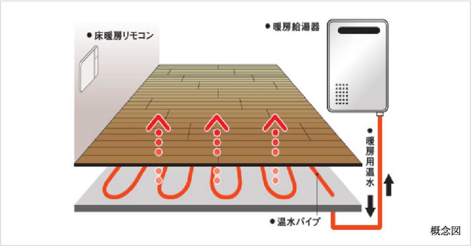 ガス温水床暖房