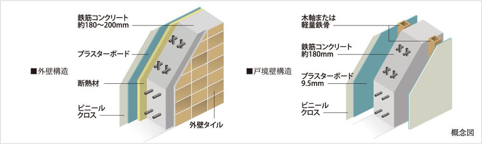 遮音性・断熱性に配慮した戸境壁・外壁