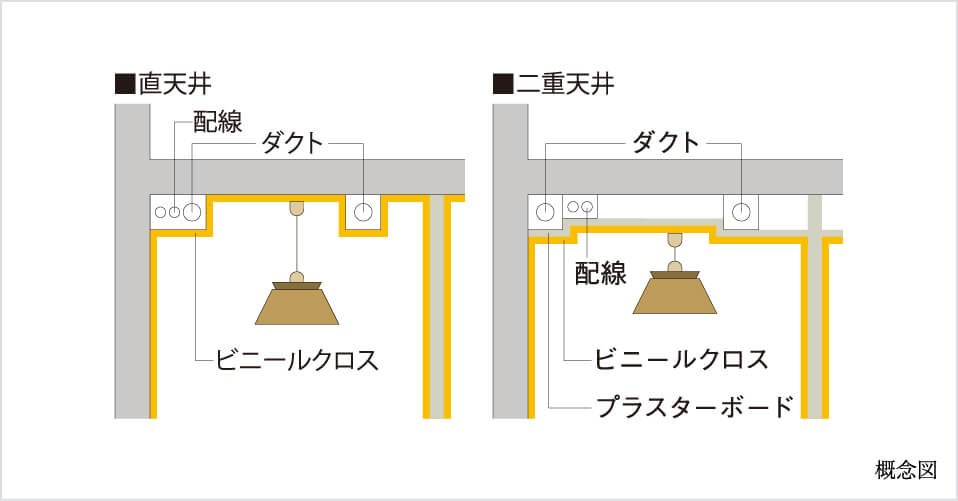 二重天井