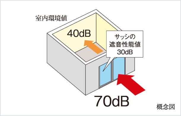 防音サッシ(T-2等級)