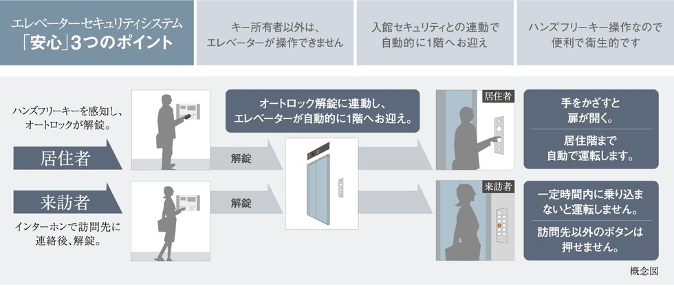 エレベーターセキュリティシステム