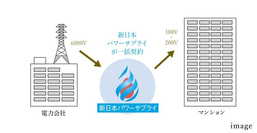 高圧電力「マンション一括受電」