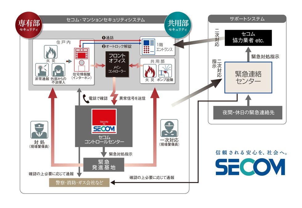 SECOMセキュリティシステムを採用