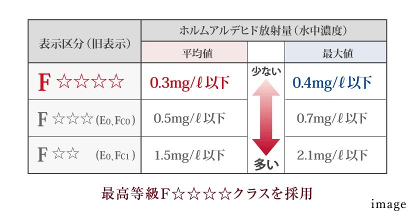 ホルムアルデヒドの低減