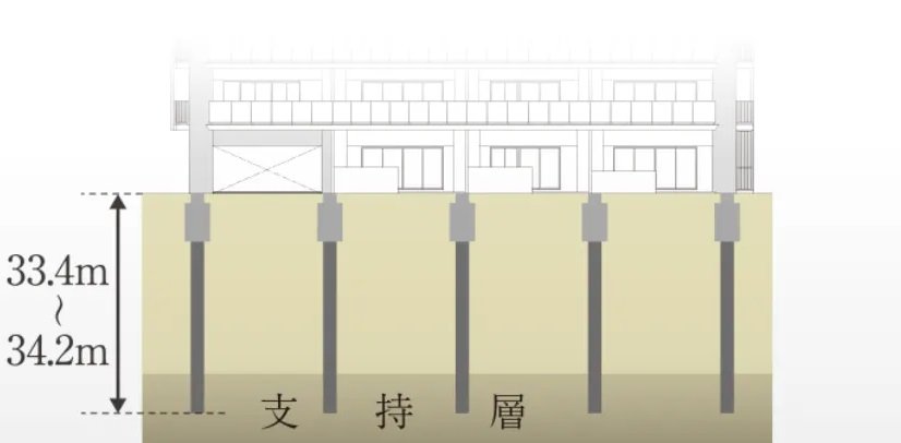 安全な基礎構造