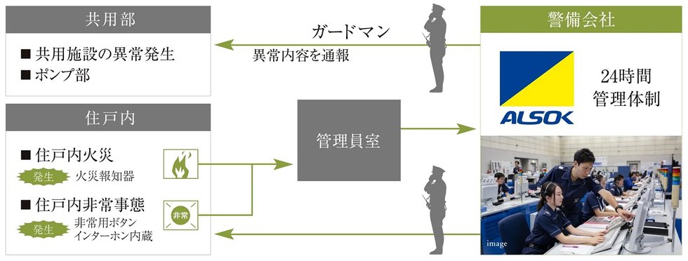 緊急通報システム