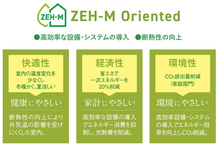 ZEH-M Oriented