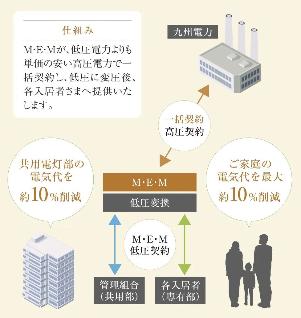 一括受電システムで電気代の削減を実現