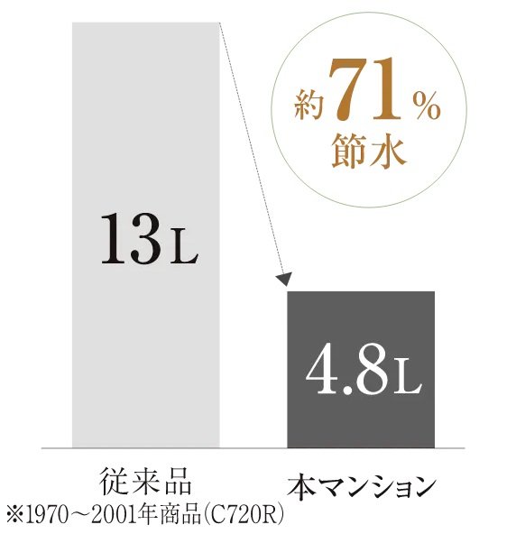 水道料金もおトクな「節水トイレ」