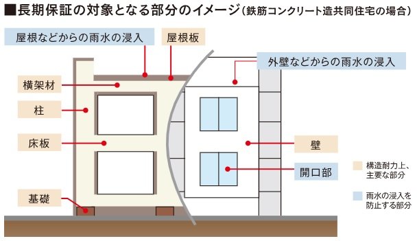 安心の「住宅瑕疵担保責任保険」付マンション