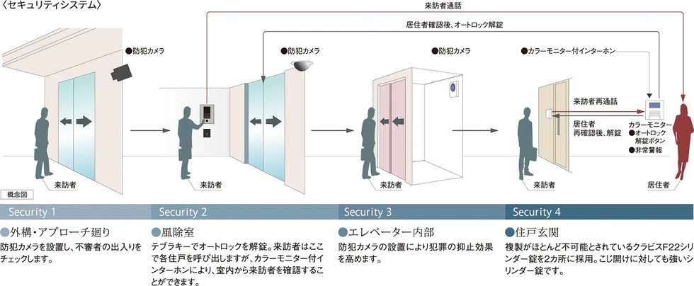 安心のセキュリティシステム