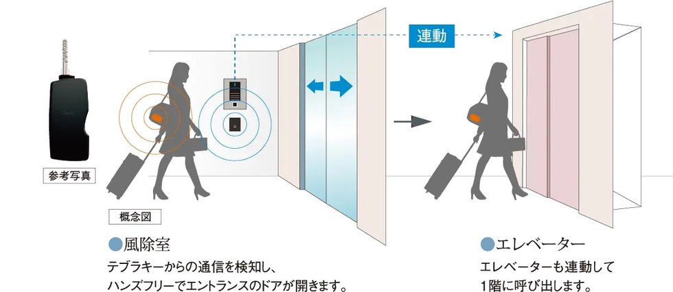 ハンズフリー対応のテブラキー