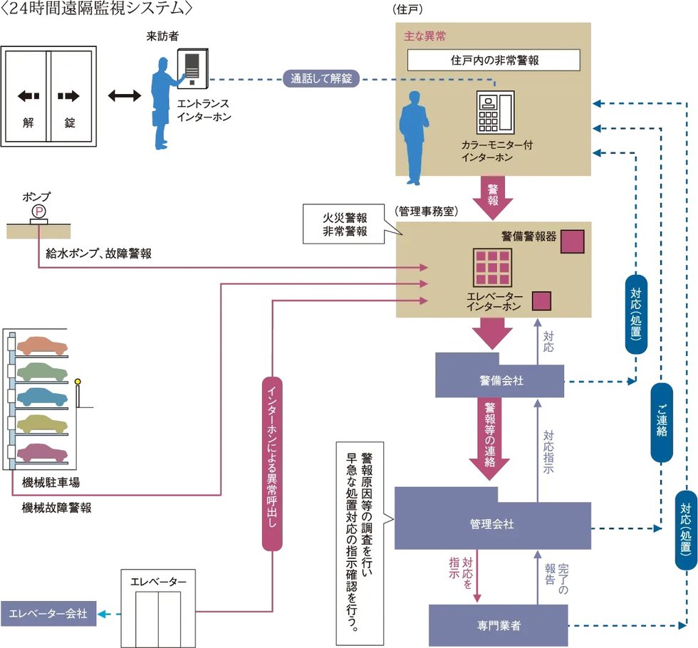 24時間遠隔監視システム