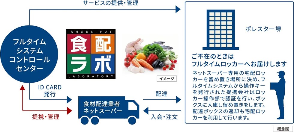 食材宅配受け取りサービス(食配ラボ)