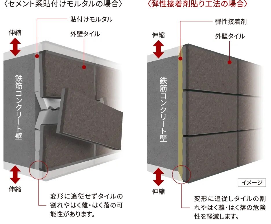 外壁タイルを剥がれにくくする「弾性接着剤貼り工法」