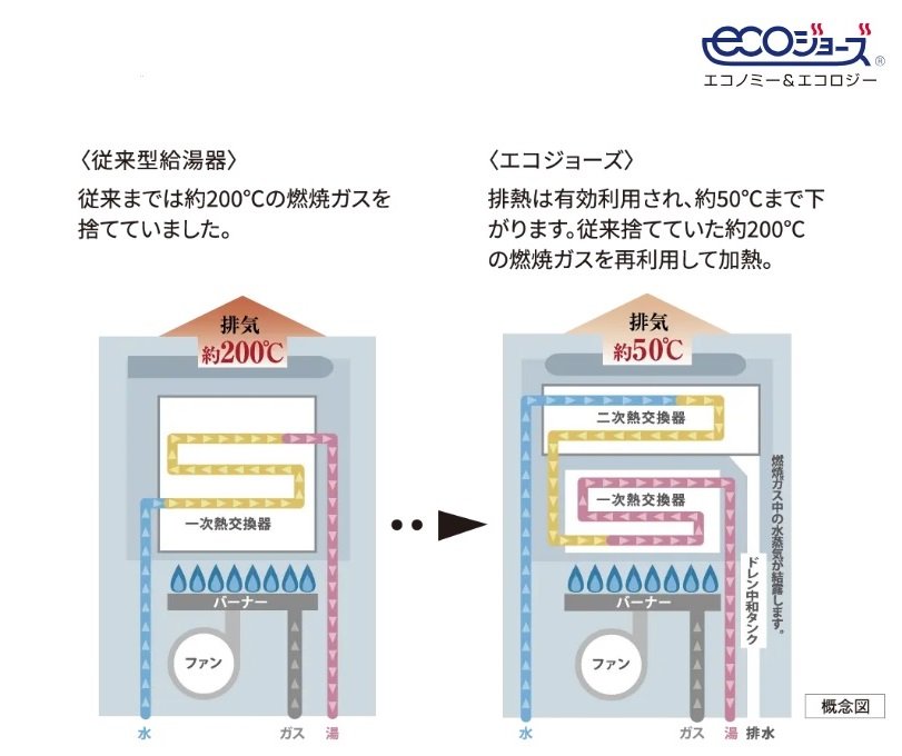 エコジョーズ