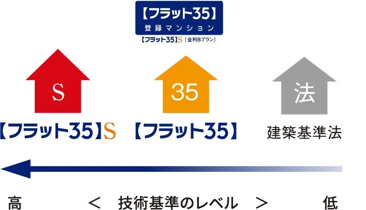 【フラット35】S（金利Bプラン）適合マンション