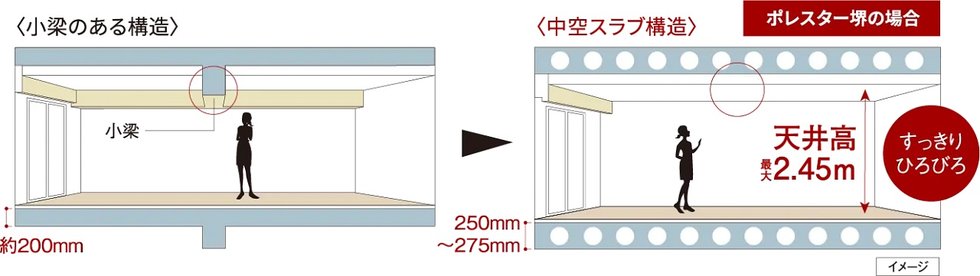 空間がすっきり、中空スラブ構造