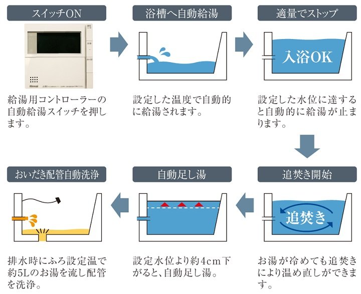 フルオート機能でお湯はりからすべておまかせ