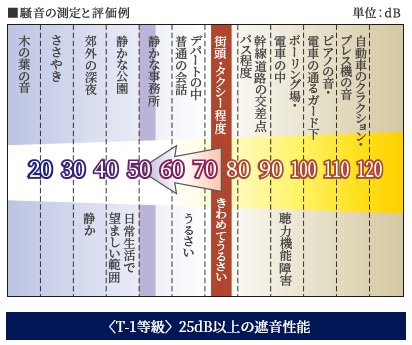 T-1サッシを採用