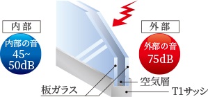 ペアガラスを採用