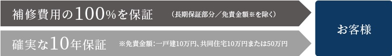 万一の場合も100%補修費用が支払われます。