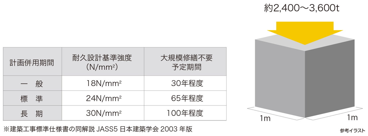 安心・強固なコンクリート