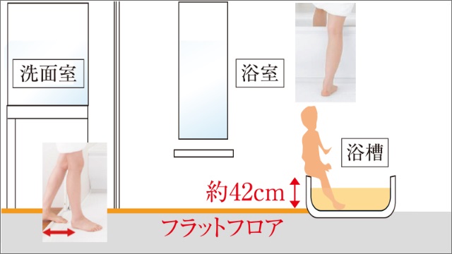 フラットフロア※、低床浴槽