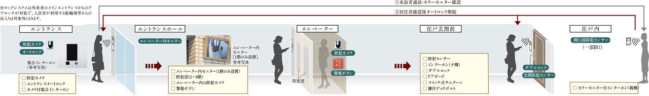 日々の安心を見守る先進のセキュリティ