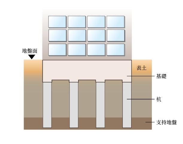 建物を安心、安全に支える強固な基礎構造