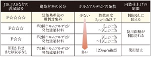 「F☆☆☆☆」等級ホルムアルデヒド対策