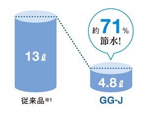 「4.8L超節水」＋「eco小」で節約＆エコ