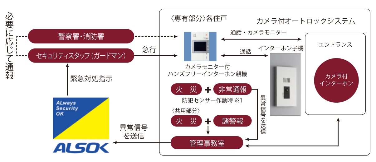 24時間365日体制のセキュリティシステム。