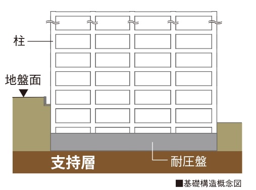 基礎構造