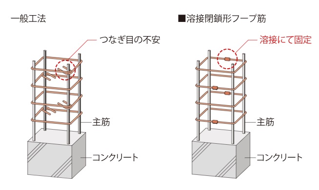 地震の揺れに強い溶接閉鎖型フープ筋