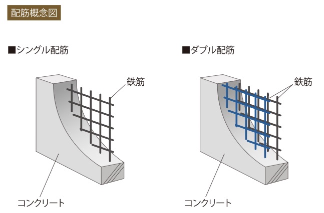 高い強度のダブル配筋