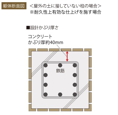 サビ・ひび割れを防ぐコンクリートかぶり厚