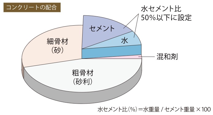 コンクリートの劣化を抑える水セメント比