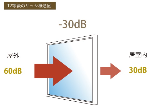 サッシの遮音性能・ガラスの断熱性能