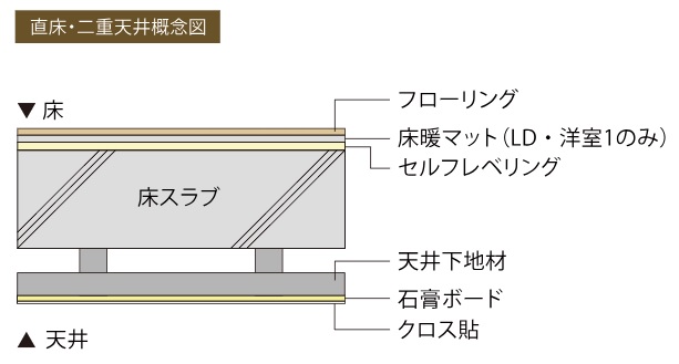 上下階の住戸に対する防音対策