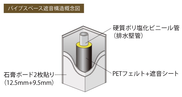 パイプスペースの遮音対策