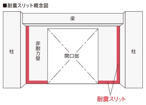 地震時における構造体への被害を軽減する、耐震スリット。