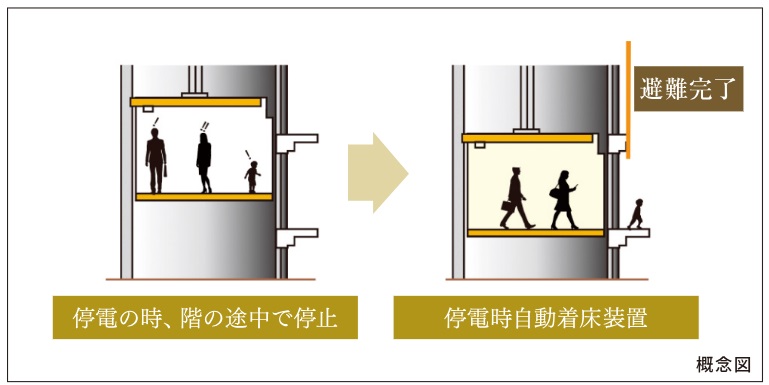 停電時自動着床機能付きエレベーター