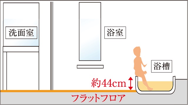 フラットフロア※､低床浴槽